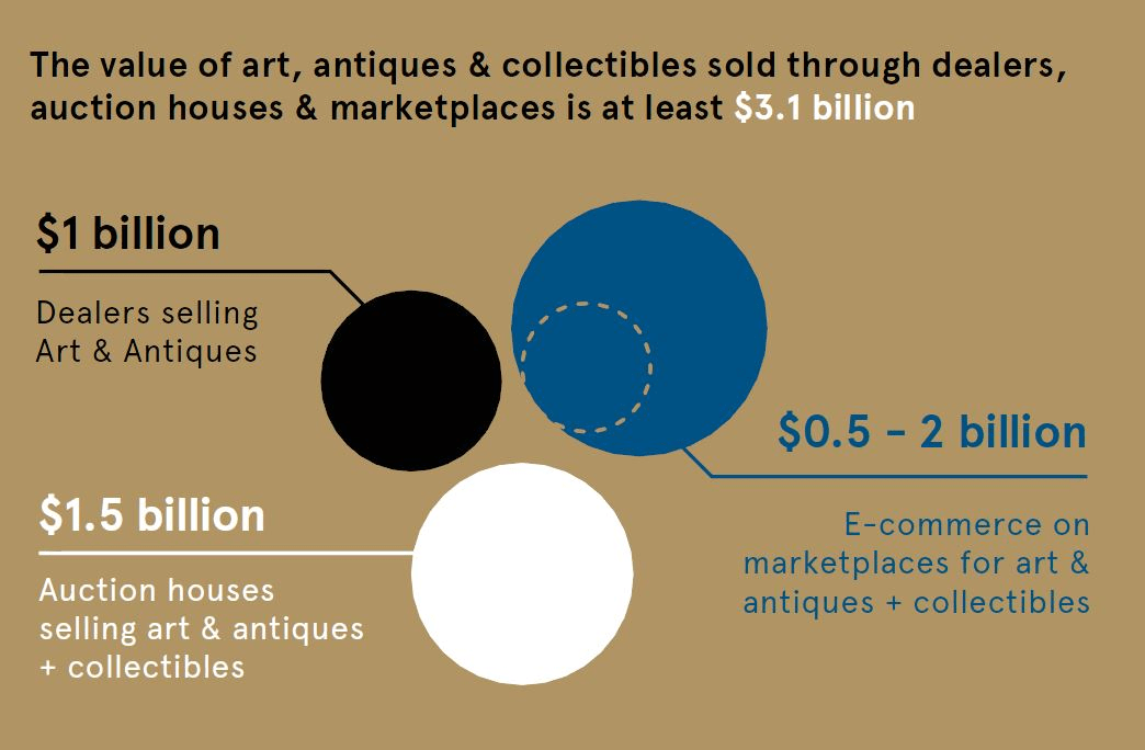 Online Antiques Auctions the Ins and Outs Dinarys